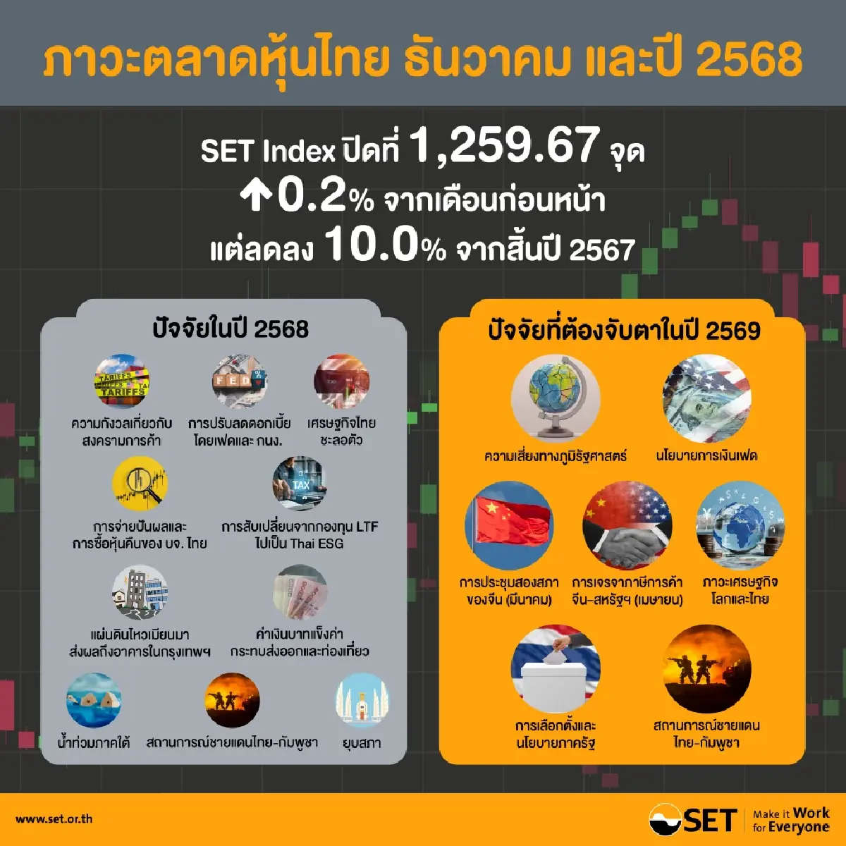 เจ็บแต่ไม่จบ! SET ปิดปี 68 ทรุด 10% ต่างชาติขายแสนล้าน หุ้นไทยถูกเกินไป ?