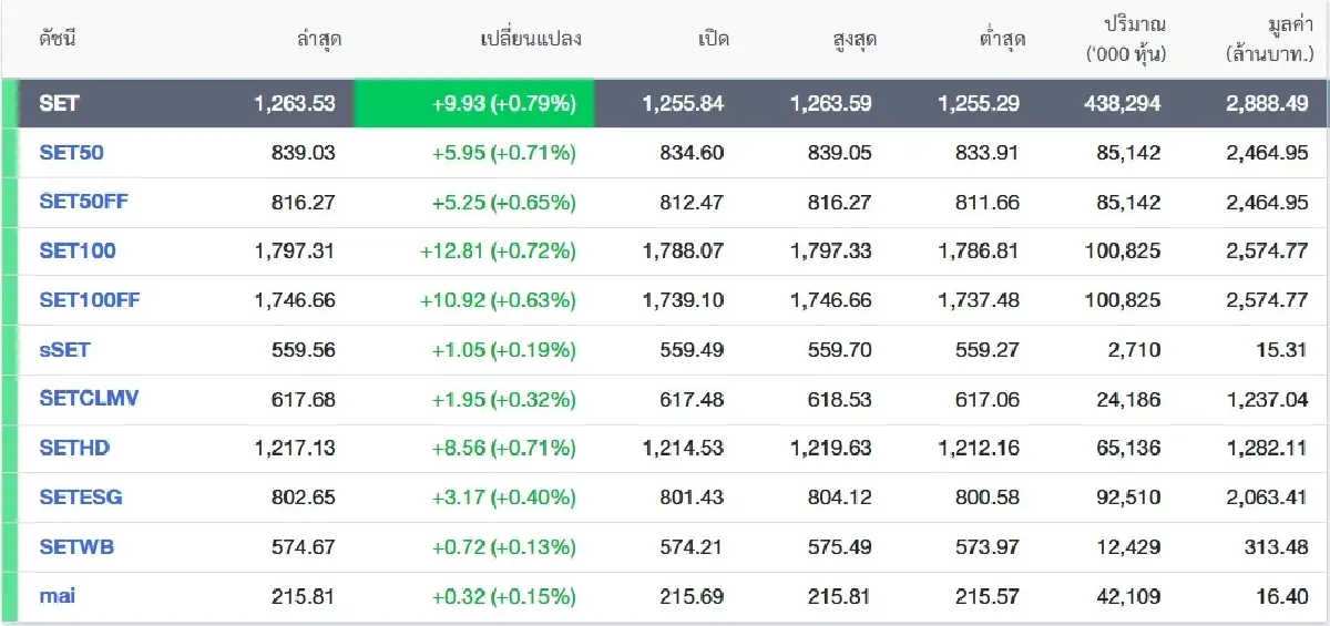 ภาพ ตลาดหลักทรัพย์ฯ