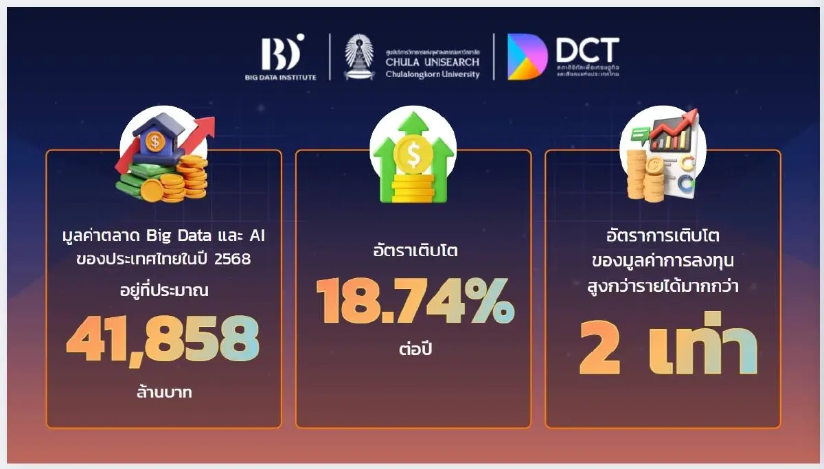 BDI ชี้ตลาด AI ไทยปี 68 พุ่ง 4 หมื่นล้าน มุ่งผลักดัน ThaiLLM สู้