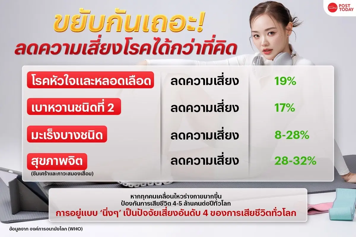 เมืองดี = คนขยับมากขึ้น! วิจัยชี้ ออกแบบเมืองดี ได้ "สุขภาพดี" ตาม
