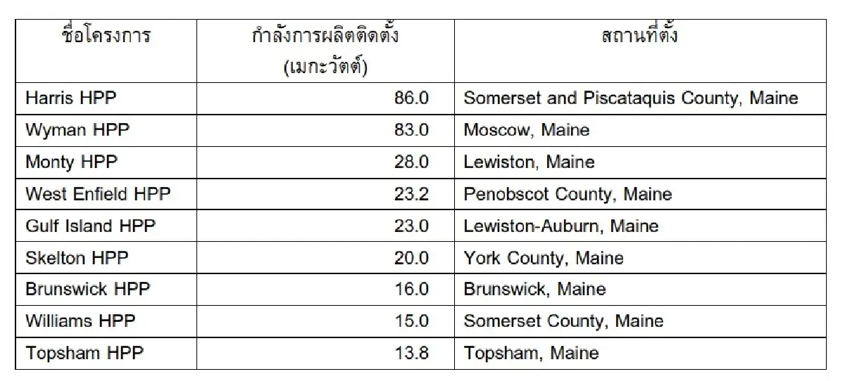 BGRIM ปักธงพลังน้ำสหรัฐฯ ทุ่ม 7.2 พันล้านบาท ถือหุ้น "NERH" โรงไฟฟ้า 406 เมกะวัตต์