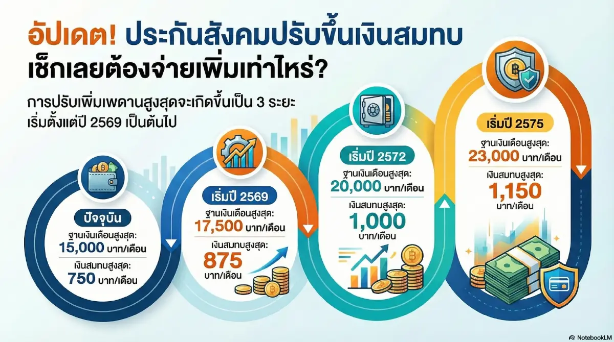 การปรับฐานเงินสมทบประกันสังคม 3 ระยะ Generate โดน NotebookLM