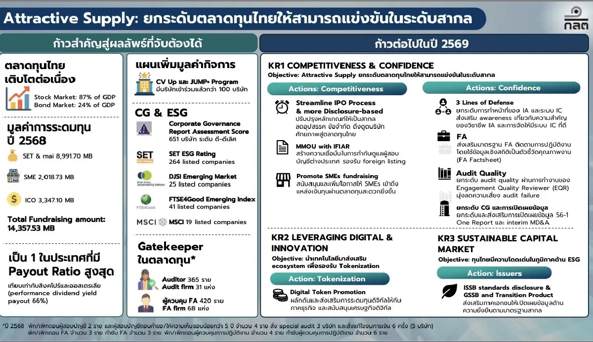 เปิดแผนยุทธศาสตร์ ก.ล.ต. 3 ปี สร้างความเชื่อมั่น ปั้นความยั่งยืนสู่เศรษฐกิจดิจิทัล