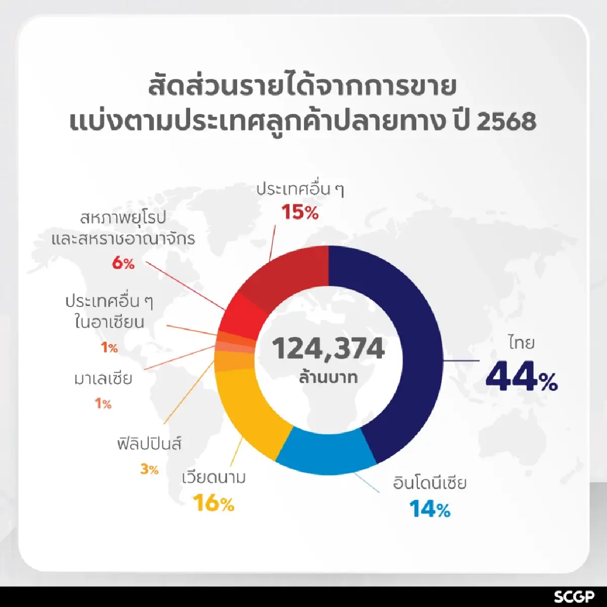 SCGP ฝ่าราคาบรรจุภัณฑ์ขาลง กำไรปี68 โต 10% ปันผล 0.60 บาท ลุยอาเซียน–อินเดีย ตั้งเป้า EBITDA 1.83 หมื่นล้าน