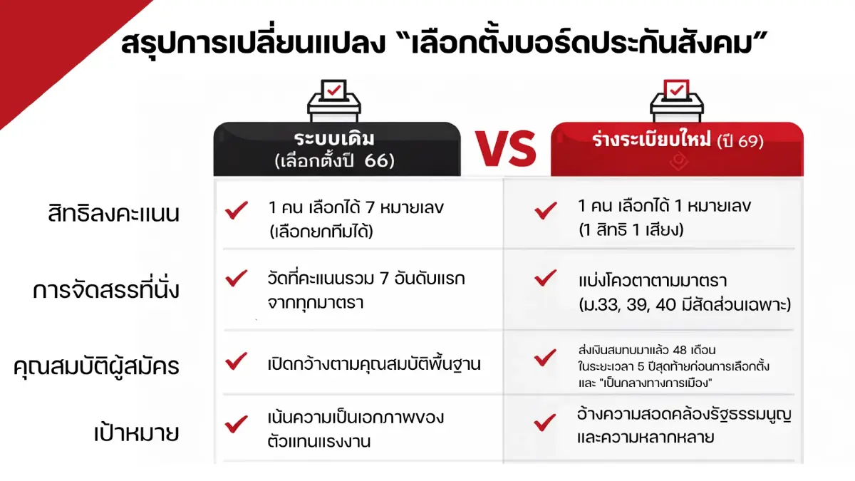 ถอดรหัส "เลือกตั้งบอร์ดประกันสังคม" สุดเดือด! เมื่อกติกาใหม่ถูกตั้งคำถามหนัก