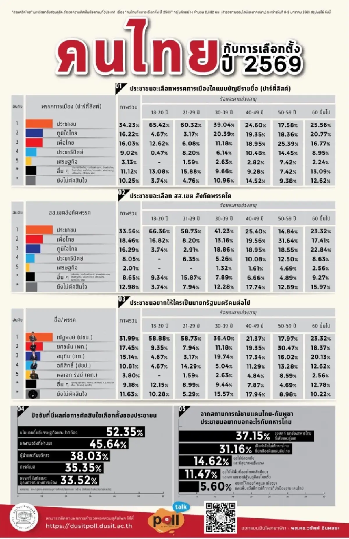 สวนดุสิตโพล ชี้ “เท้ง-ปชน.” นำอันดับ 1 เลือกตั้งปี 69 ทั้งบัญชีรายชื่อ-เขต