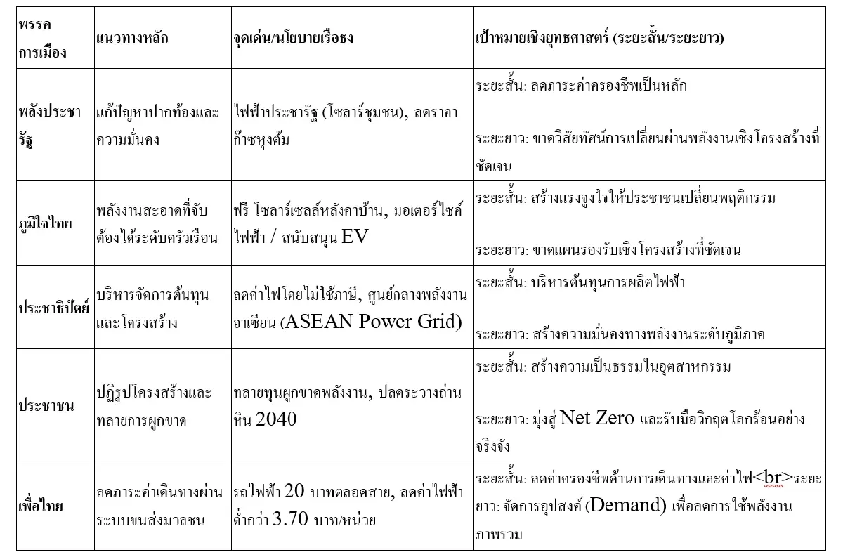 เจาะนโยบายพลังงาน 5 พรรค เดิมพันอนาคตพลังงานสะอาดของไทย ศึกเลือกตั้ง 2569