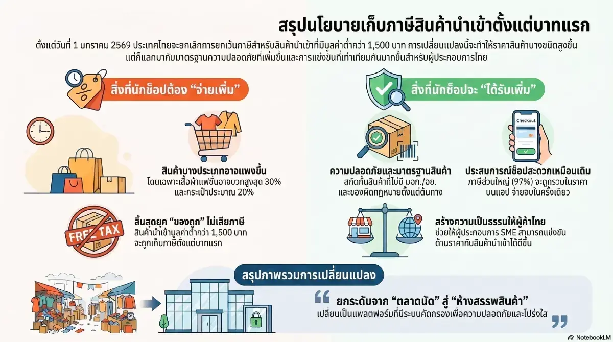 โผ 4 หุ้นเด่น เข้าเรดาห์เก็บภาษีสินค้านำเข้าออนไลน์ตั้งแต่บาทแรก