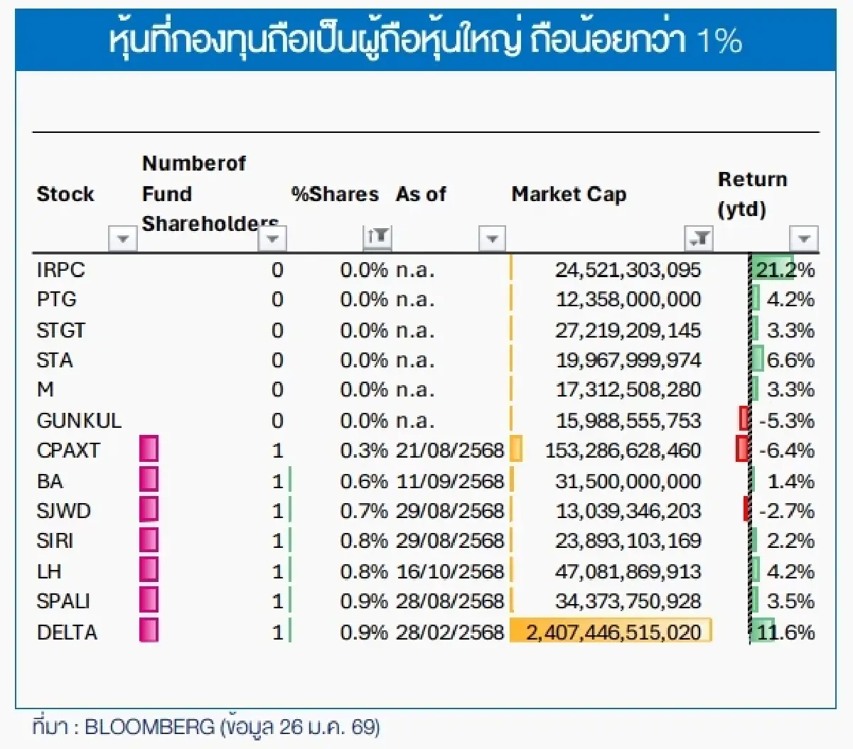 หุ้นที่กองทุนถือเป็นผู้ถือหุ้นใหญ่ถือน้อยกว่า 1%