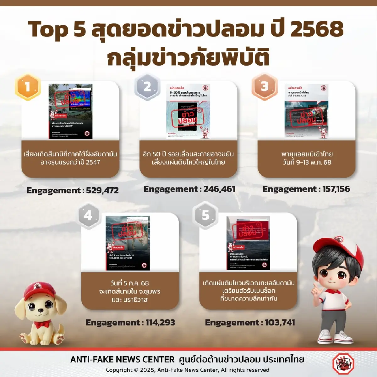 เปิด 5 กลุ่มข่าวปลอมที่สุดแห่งปี 2568 ขอประชาชนอย่าหลงเชื่อ