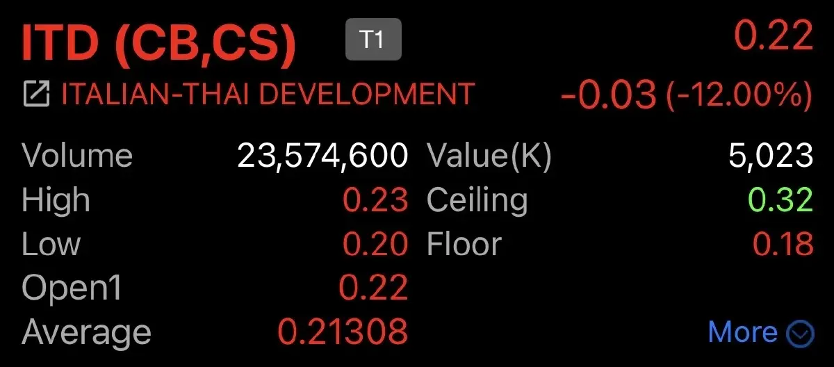 ราคาหุ้น ITD  วันที่ 15 ม.ค.2569 เวลา 12.30 น.