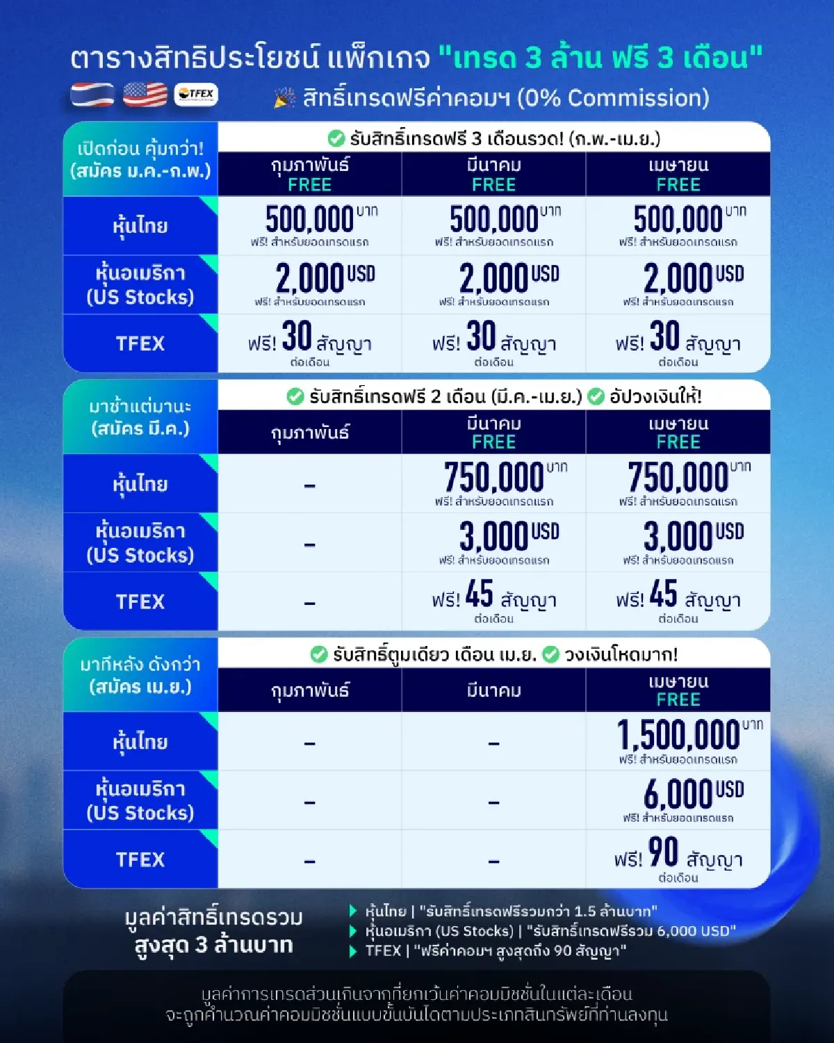 Liberator จัดโปรเทรด 3 ล้านฟรี 3 เดือนสำหรับลูกค้าหุ้นและ TFEX