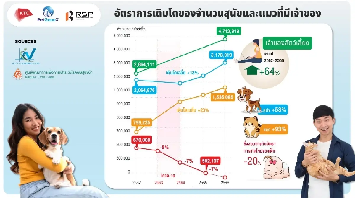 Pet Parenting ดันตลาดสัตว์เลี้ยงพุ่ง เคทีซี–PetGeneX เปิดยุคสเต็มเซลล์ไทย