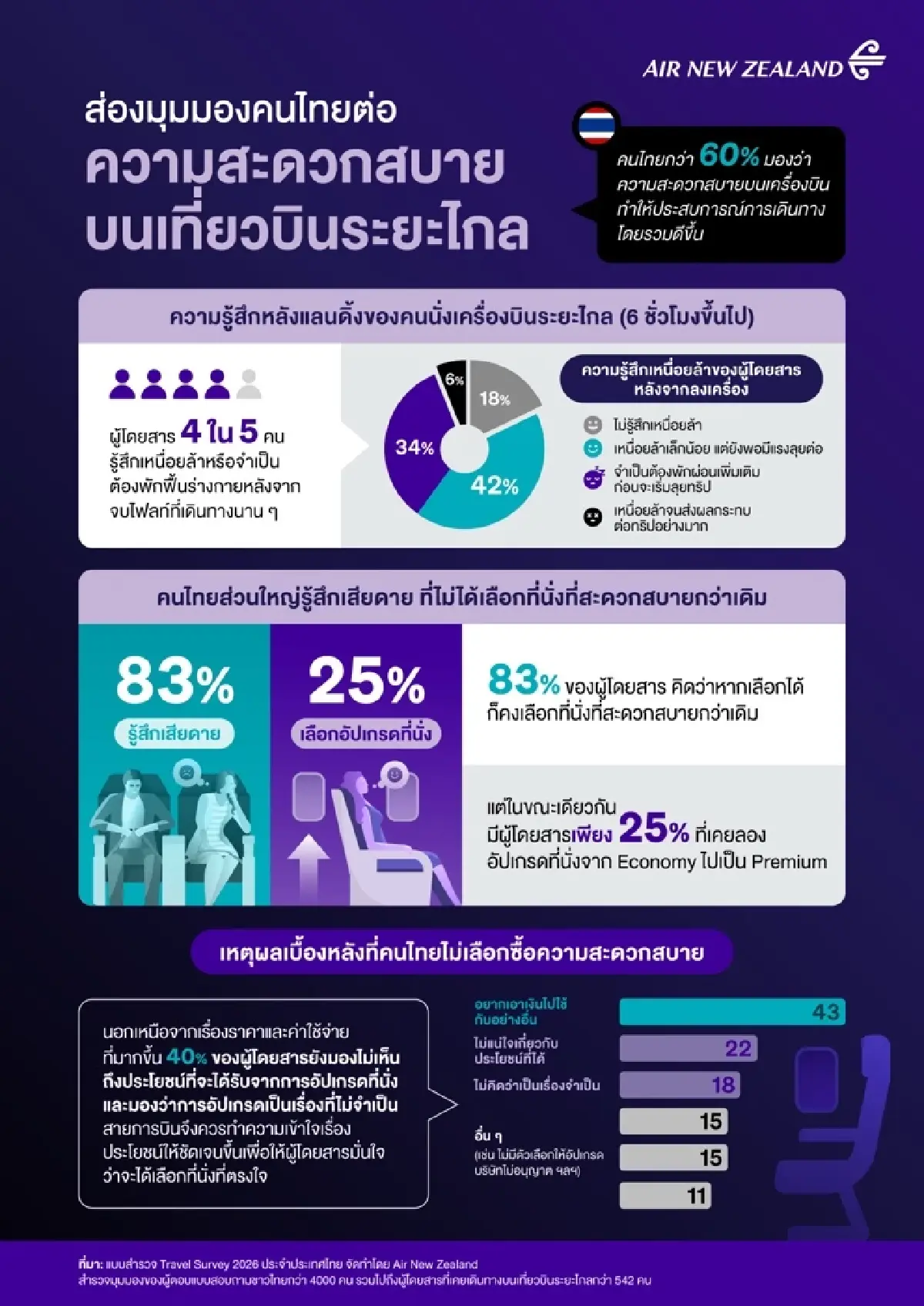 Air New Zealand เผยผลสำรวจ คนไทยโฟกัส “ความสะดวกสบาย” เที่ยวบินระยะไกล