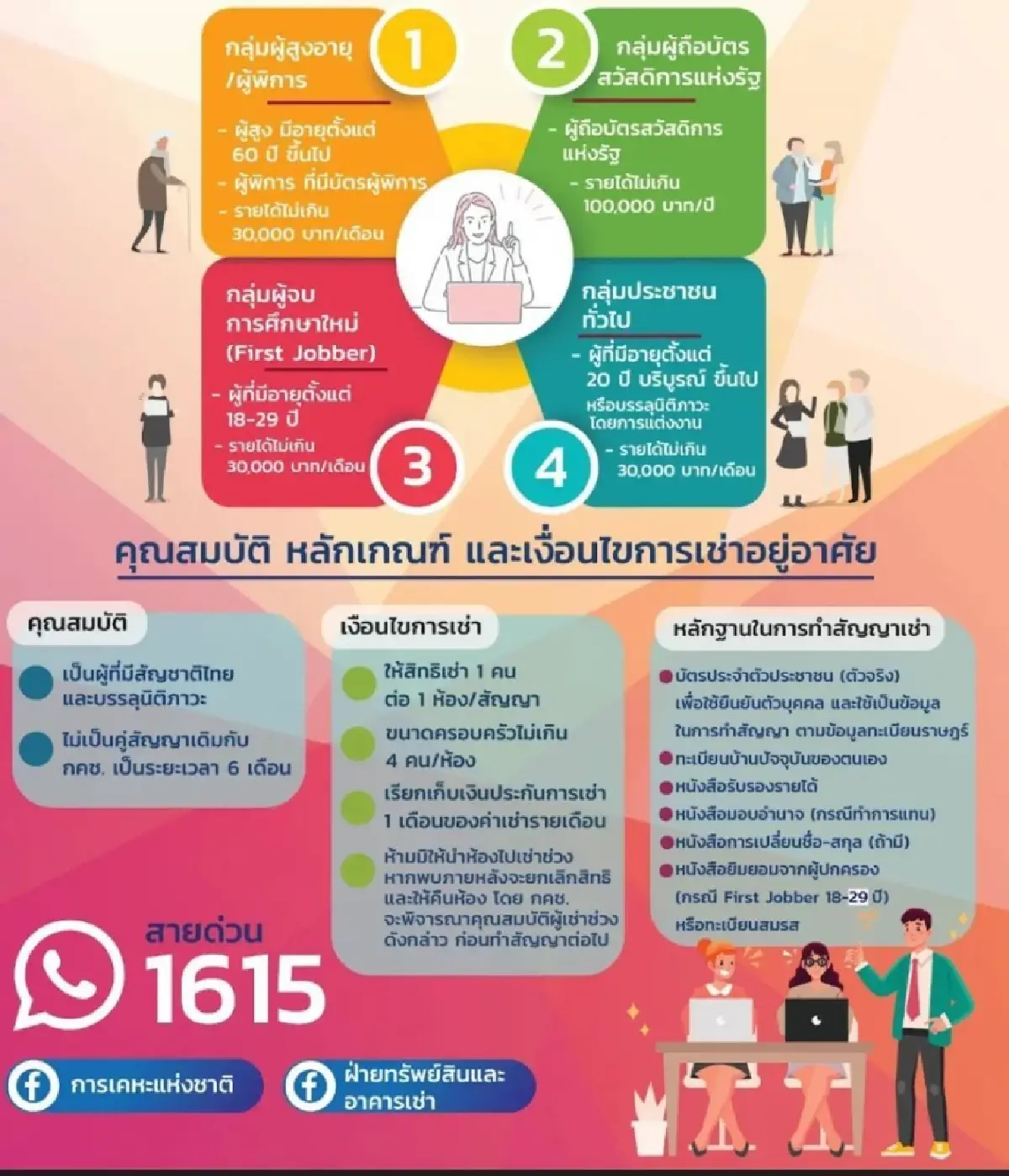 กคช. มอบความสุขรับปีใหม่ ลดราคาสูงสุด 20% และมาตรการช่วยลดค่าครองชีพ