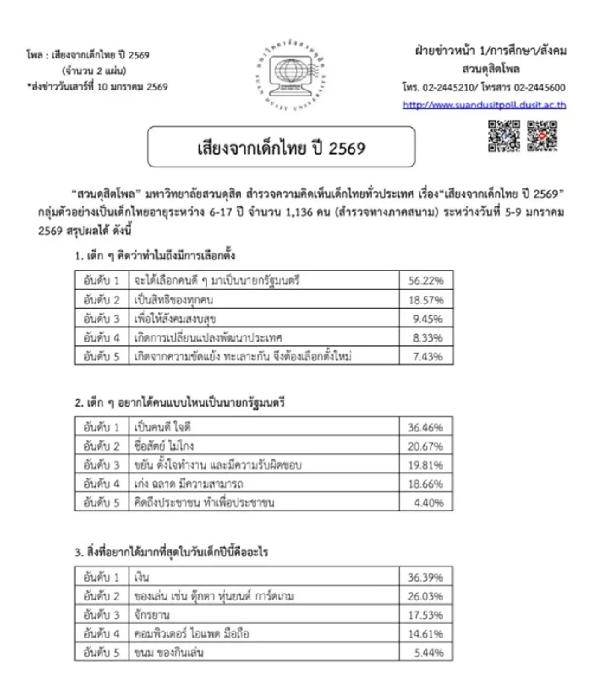 เด็กไทยปี69 ขอผู้นำแค่ ‘คนดี ไม่โกง’ สะท้อนความหวังก่อนเลือกตั้งใหญ่