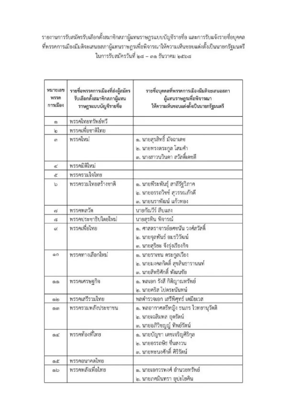 กกต.สรุปเลือกตั้ง69 ผู้สมัครเขต 3,526 บัญชีรายชื่อ 1,570 คน 57พรรค