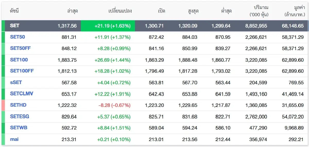 ภาพ ตลาดหลักทรัพย์ฯ