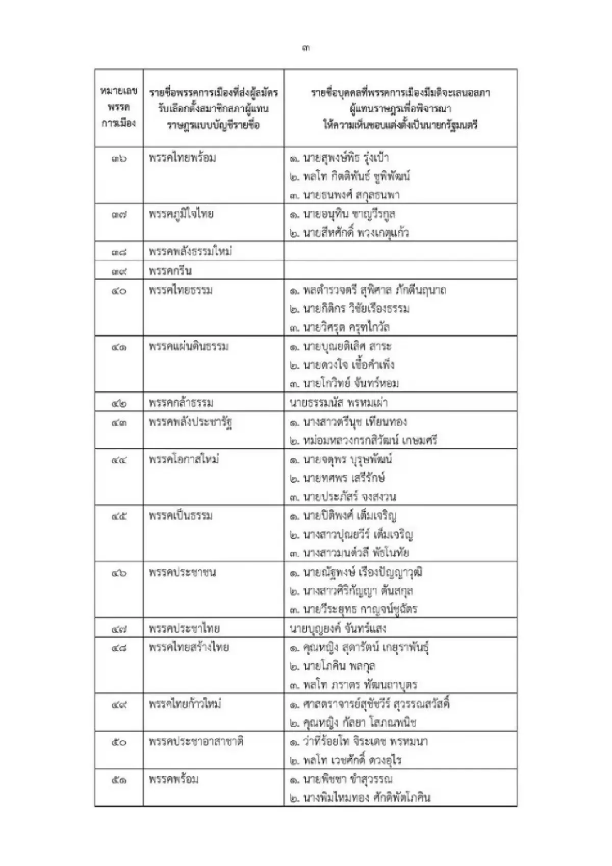 กกต.สรุปเลือกตั้ง69 ผู้สมัครเขต 3,526 บัญชีรายชื่อ 1,570 คน 57พรรค