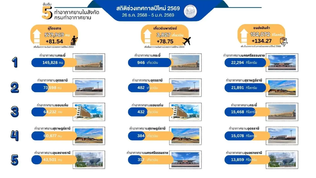 ปีใหม่ 69 คนแห่บินเฉียด 5.8 แสน กระบี่แชมป์ผู้โดยสาร-เที่ยวบินสูงสุด