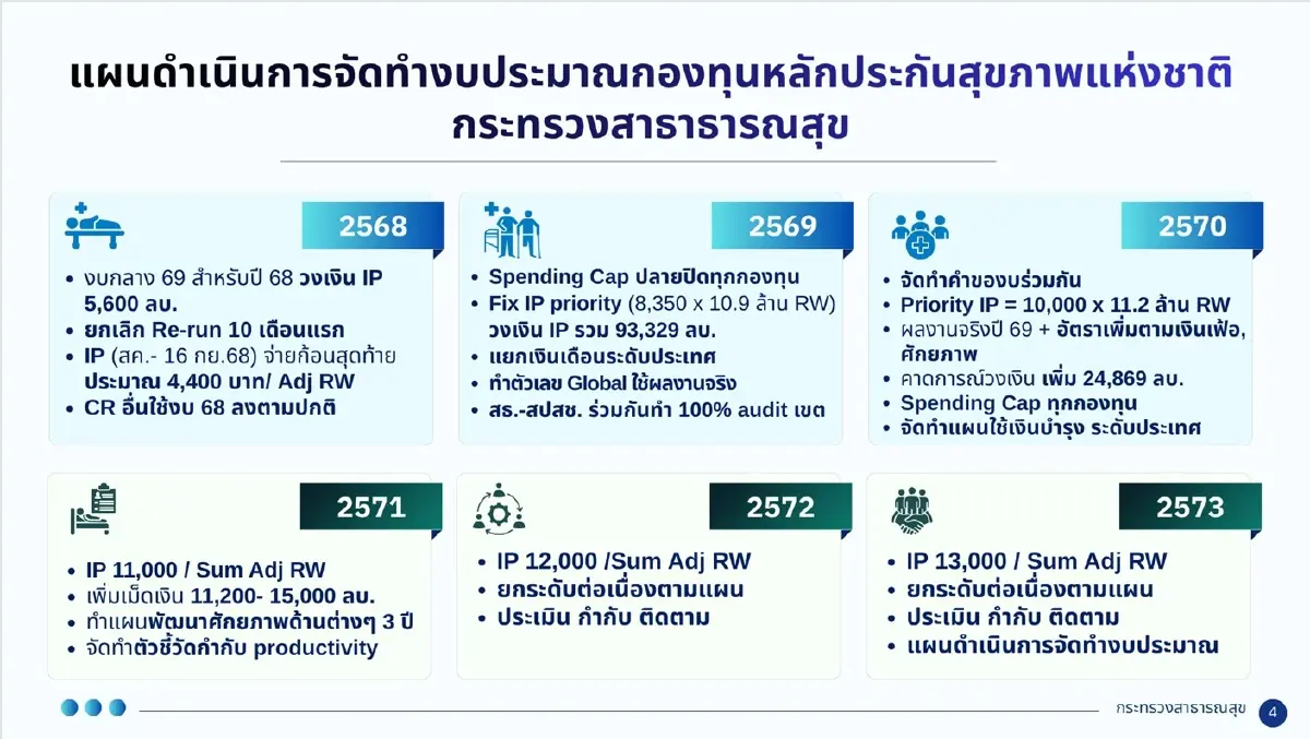 แผนการดำเนินงาน งบประมาณ บัตรทอง