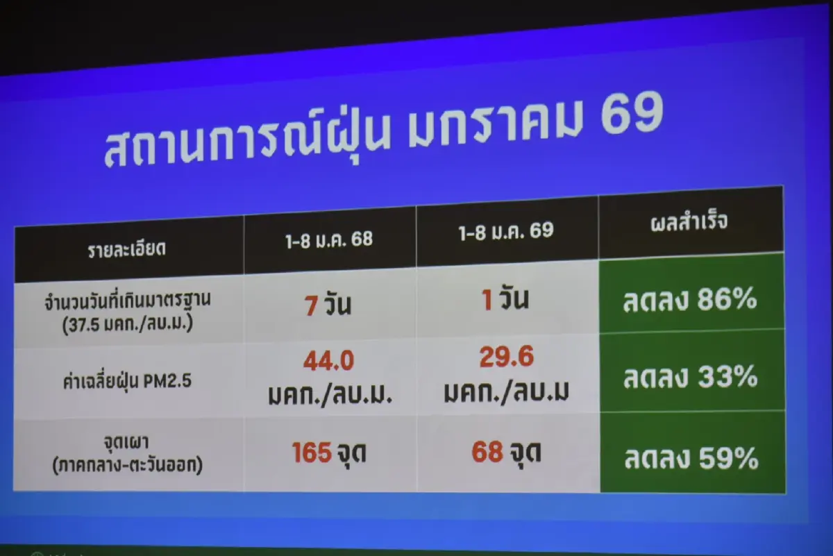 กทม.จับมือนครนายก ใช้เทคโนโลยีสกัดเผานา ลดฝุ่น PM2.5 ข้ามจังหวัด