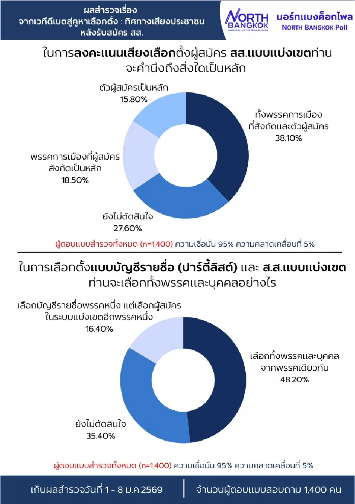 นอร์ทแบงค็อกโพลชี้คนยังลังเลเลือกตั้ง 2569 พรรคประชาชนยังนำ