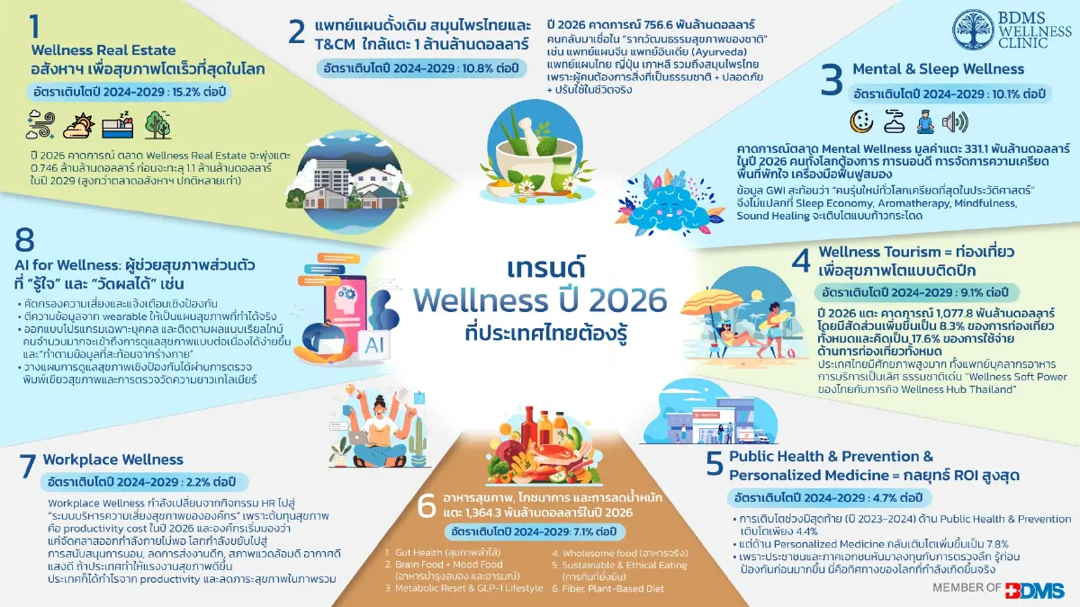 2026 "ปีทอง" ของ "Wellness" กับ 8 เทรนด์มาแรง หากใครไม่อยากตกขบวน!