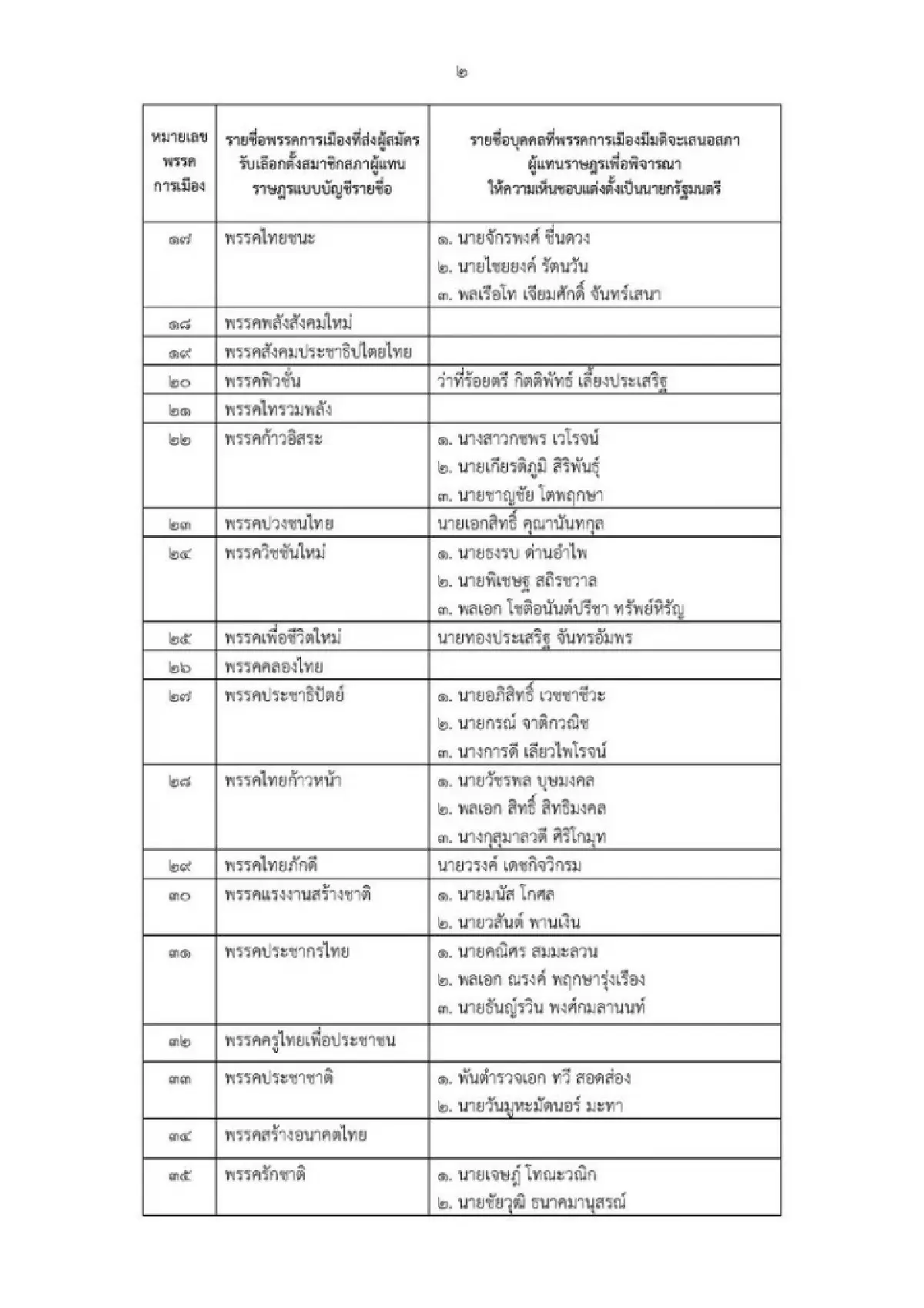 กกต.สรุปเลือกตั้ง69 ผู้สมัครเขต 3,526 บัญชีรายชื่อ 1,570 คน 57พรรค