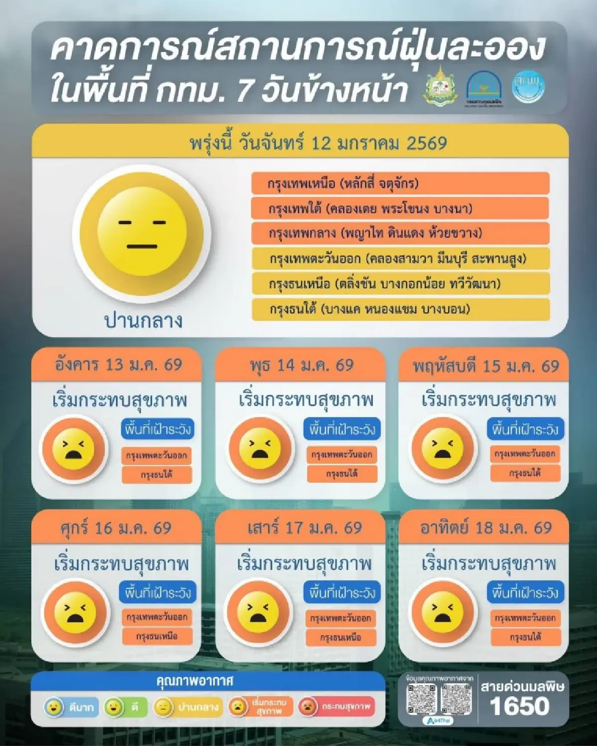 กทม.เตือนรับมือฝุ่น PM2.5 พุ่งสูง 9-17 ม.ค.69 ขอ WFH 12-13 ม.ค.นี้