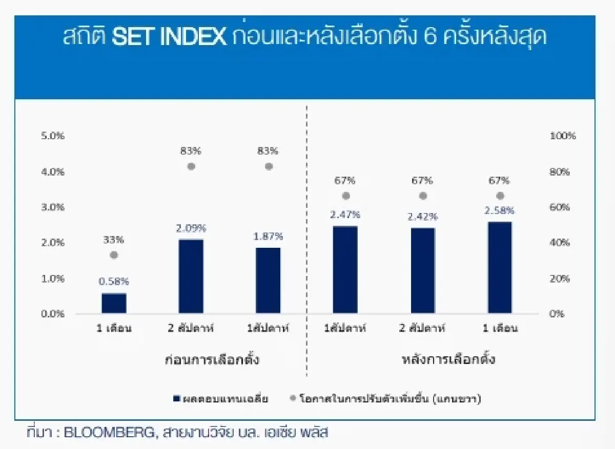 สถิติ SET Index ก่อนและหลังเลือกตั้ง 6 ครั้งหลังสุด