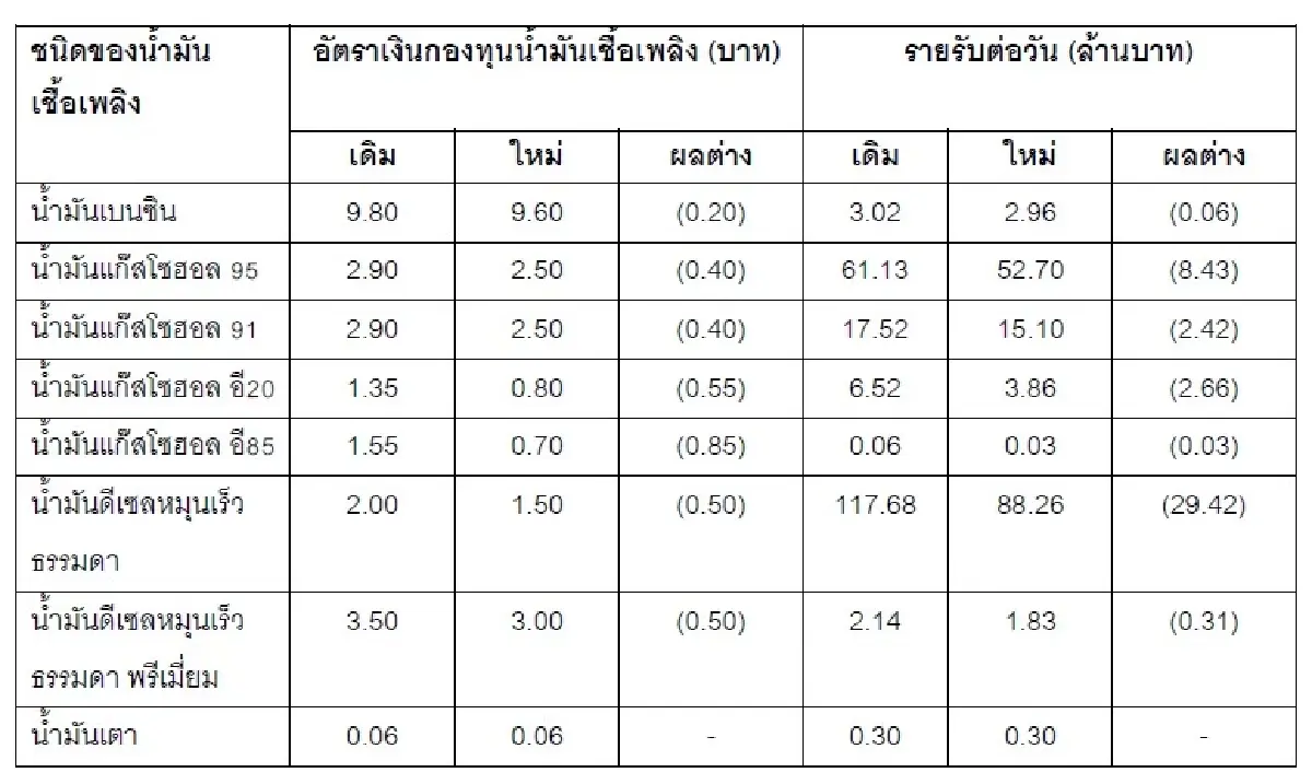 กบน. ตรึงราคาดีเซล–เบนซิน เหตุประท้วงอิหร่านดันน้ำมันโลกผันผวน