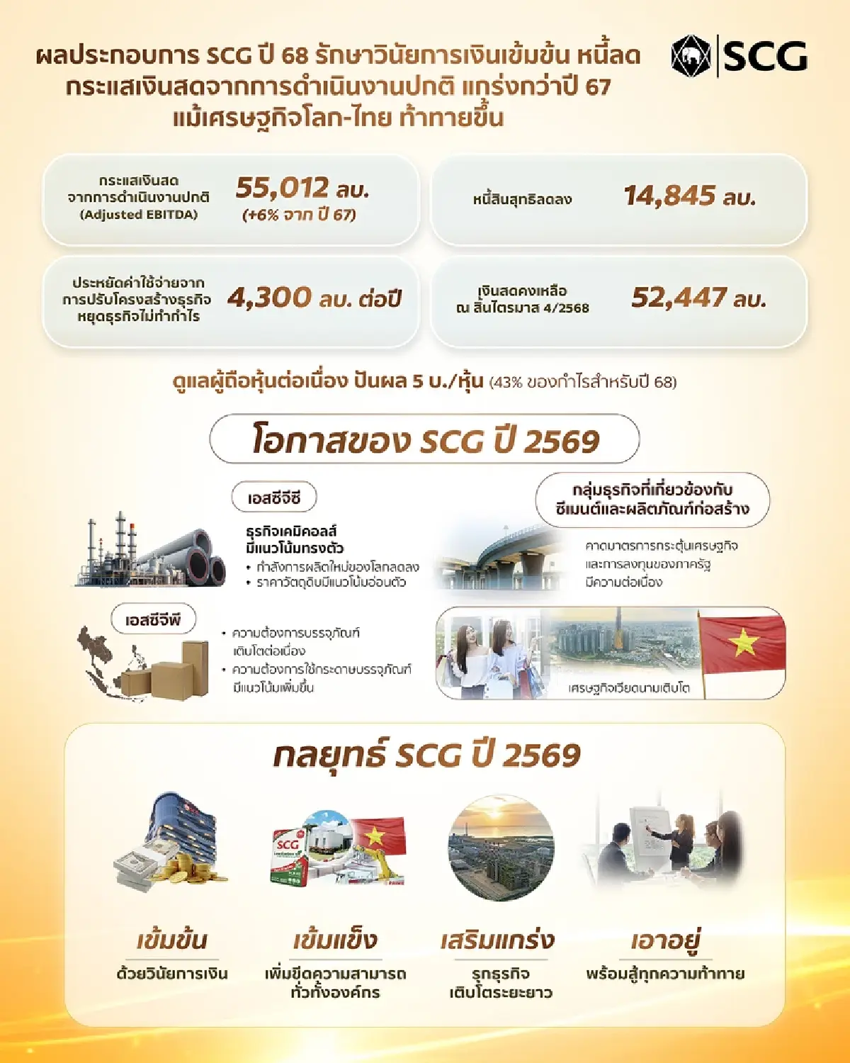 หนักหน่วง! SCC ตั้งการ์ดสูง ปรับพอร์ต-รัดเข็มขัดขั้นสุด ฝ่าสึนามิเศรษฐกิจปี69