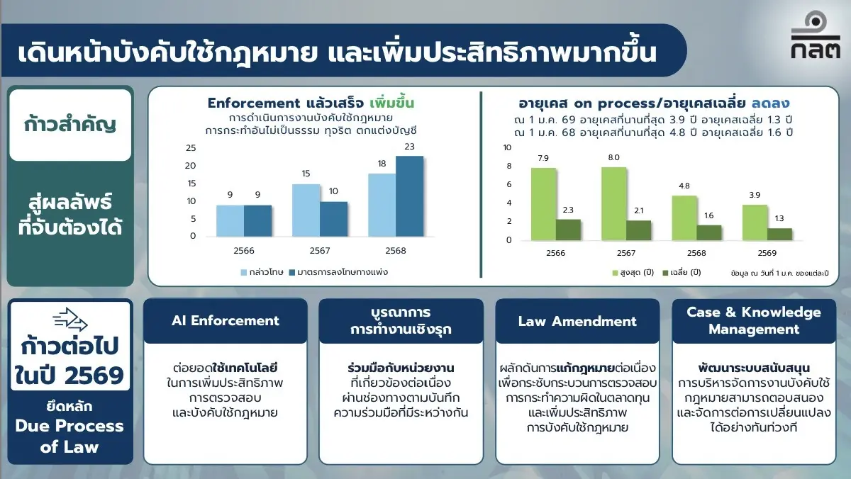 เปิดแผนยุทธศาสตร์ ก.ล.ต. 3 ปี สร้างความเชื่อมั่น ปั้นความยั่งยืนสู่เศรษฐกิจดิจิทัล