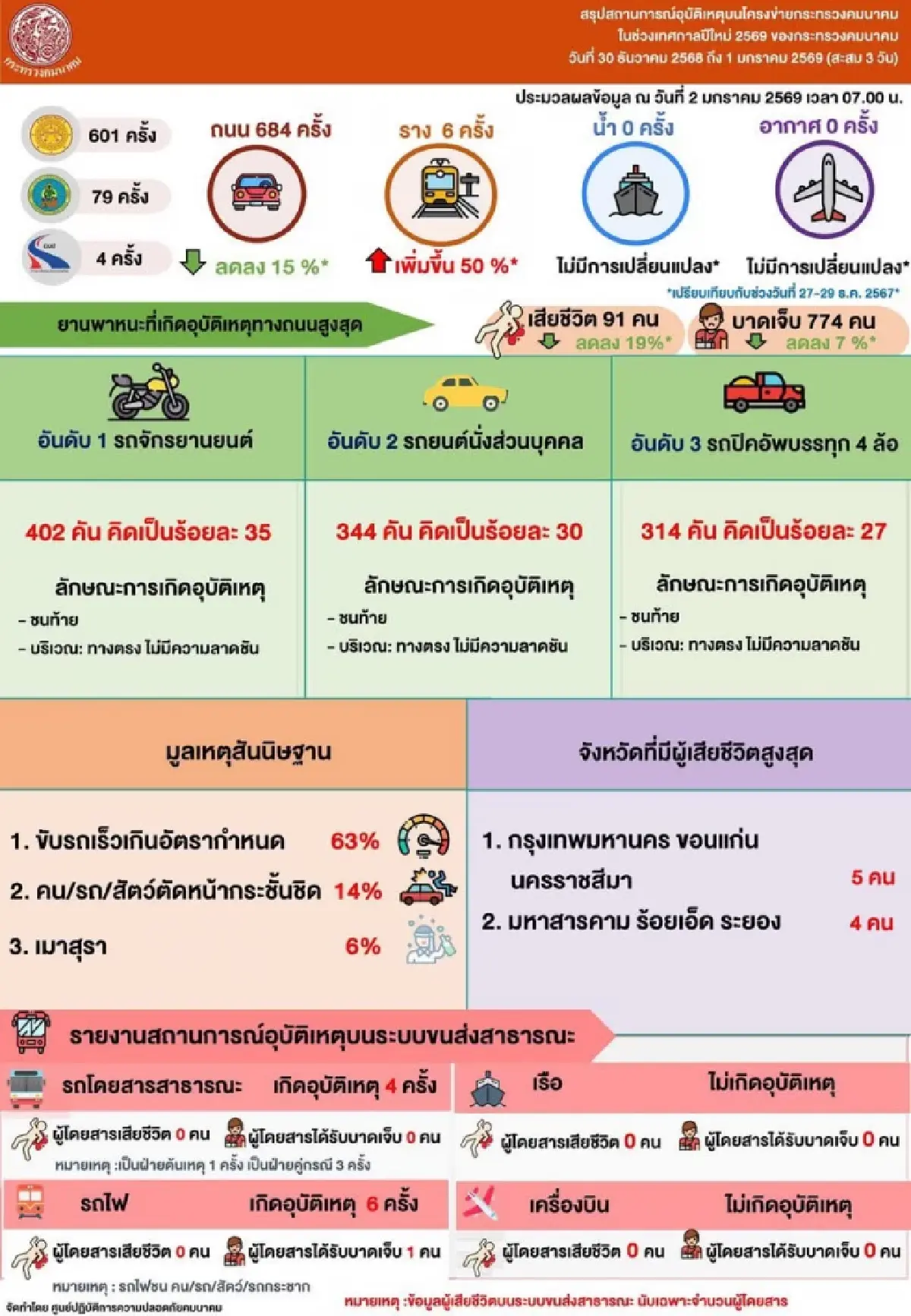 คมนาคมเผยปีใหม่ 2569 ประชาชนใช้ขนส่งสาธารณะกว่า 8 ล้านคน