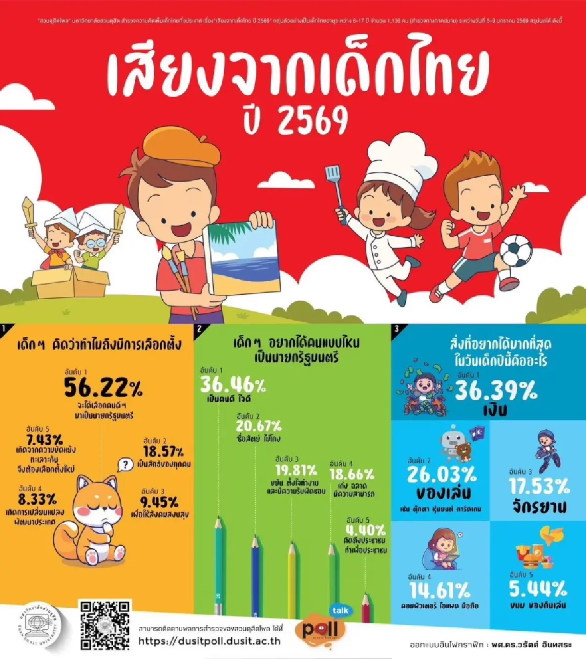 เด็กไทยปี69 ขอผู้นำแค่ ‘คนดี ไม่โกง’ สะท้อนความหวังก่อนเลือกตั้งใหญ่