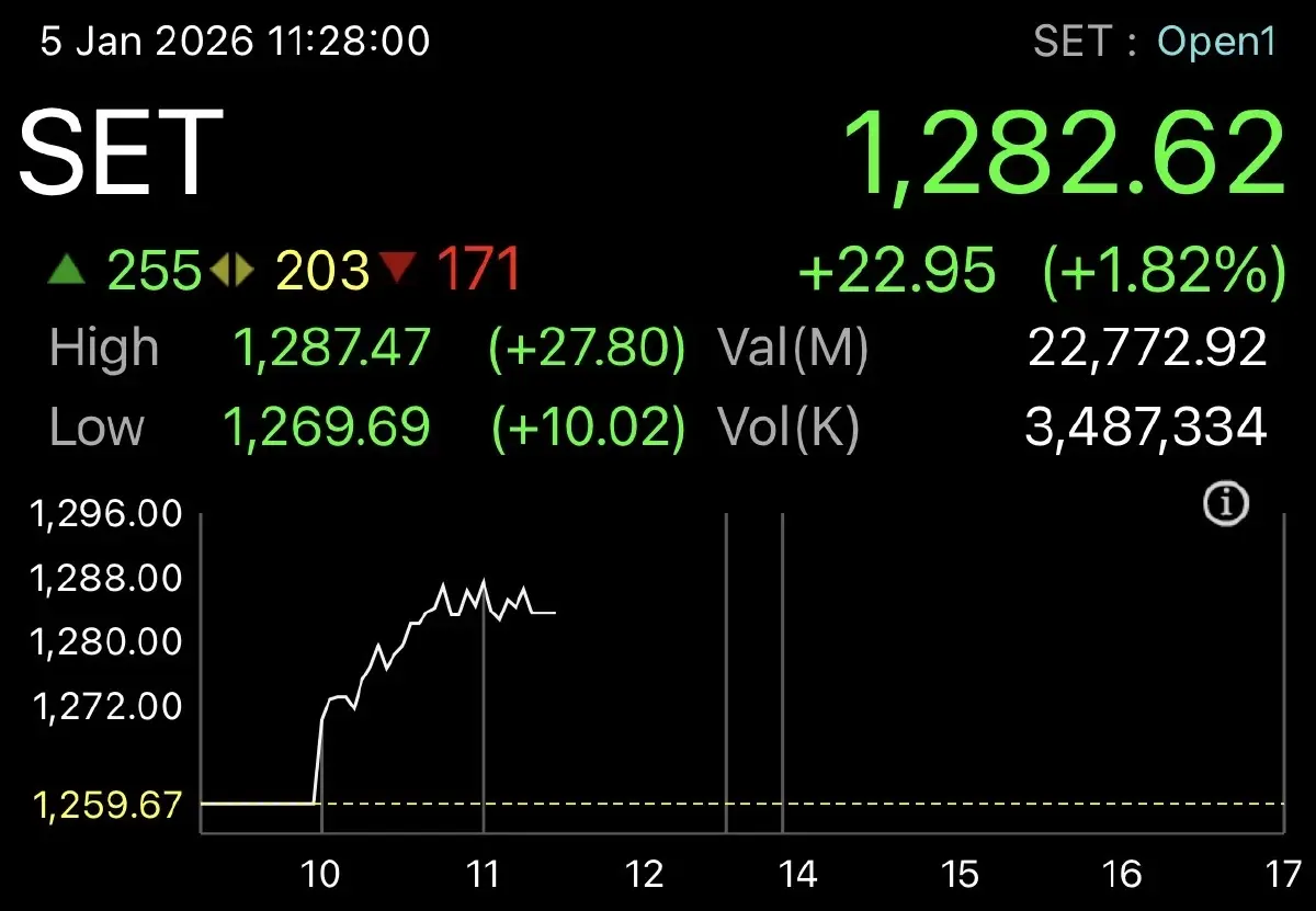 ตลาดหุ้นไทย วันที่ 5 ม.ค.2569 ณ เวลา 11.28 น.
