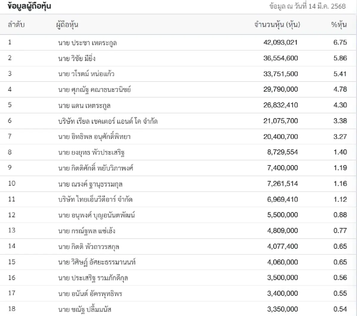 ข้อมูลผู้ถือหุ้น IRCP