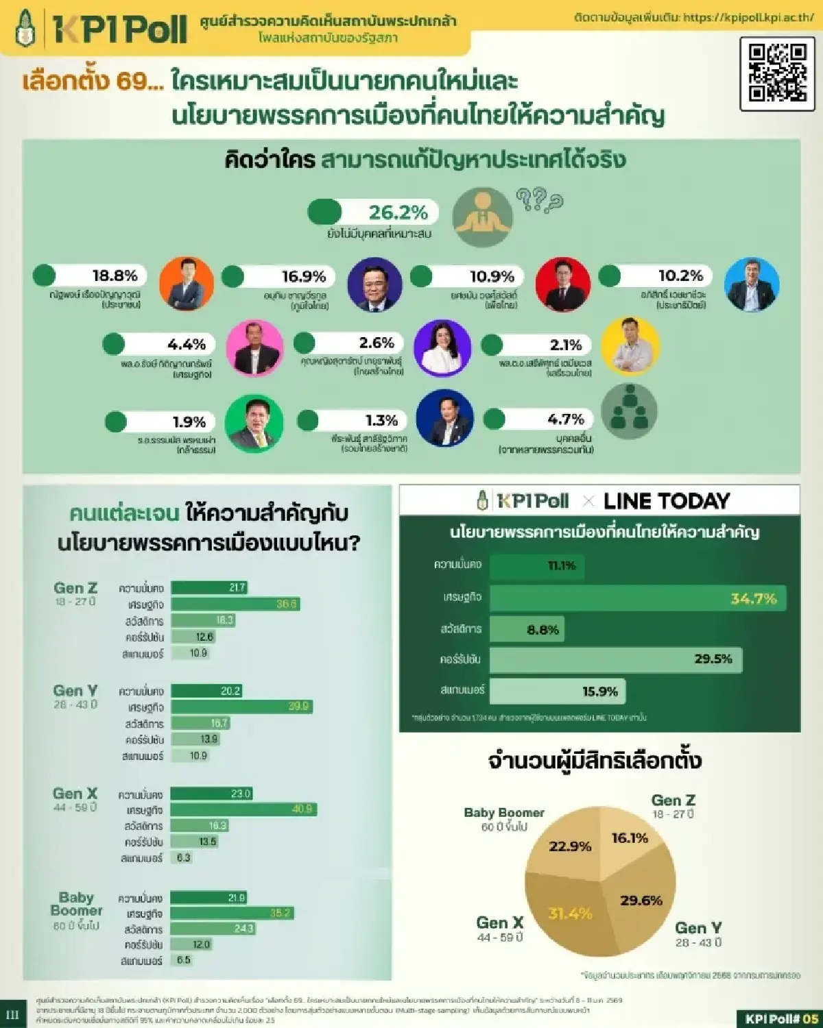 'ณัฐพงษ์' นำ'อนุทิน' KPIโพล เปิดผลสำรวจใครเหมาะสมเป็นนายกฯ