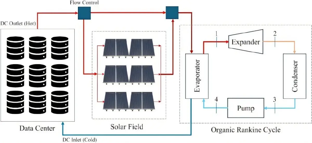 มิติใหม่ดาต้าเซ็นเตอร์ นำความร้อนในระบบมาใช้ผลิตพลังงาน