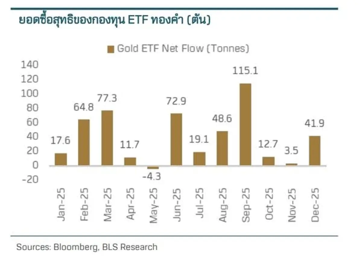 ทองคำทำสถิติใหม่รับแรงหนุนดอกเบี้ยขาลงและความเสี่ยงภูมิรัฐศาสตร์