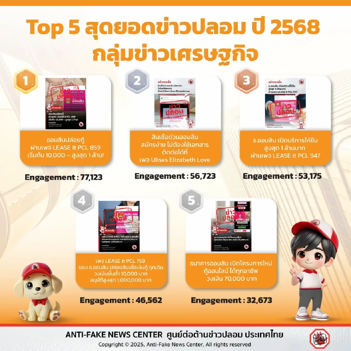 เปิด 5 กลุ่มข่าวปลอมที่สุดแห่งปี 2568 ขอประชาชนอย่าหลงเชื่อ