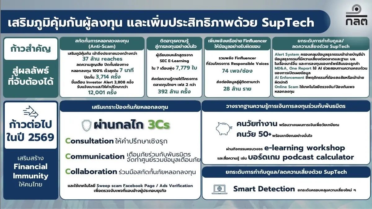 เปิดแผนยุทธศาสตร์ ก.ล.ต. 3 ปี สร้างความเชื่อมั่น ปั้นความยั่งยืนสู่เศรษฐกิจดิจิทัล
