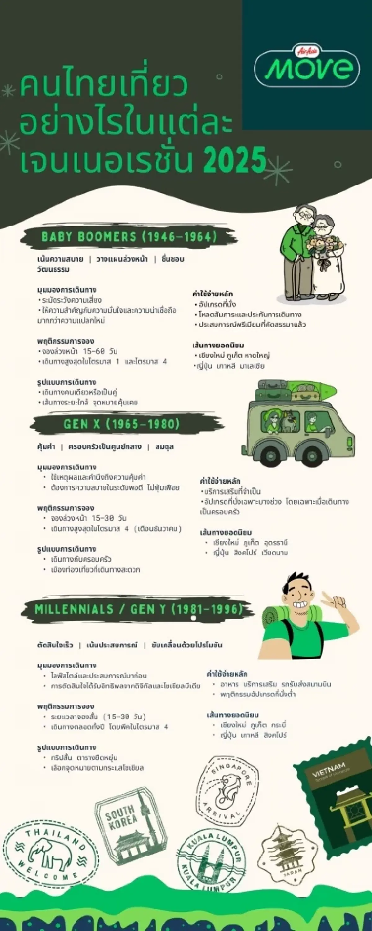 เจาะลึกพฤติกรรมการเดินทางของ Baby Boomers, Gen X และ Millennials ในปี 2025