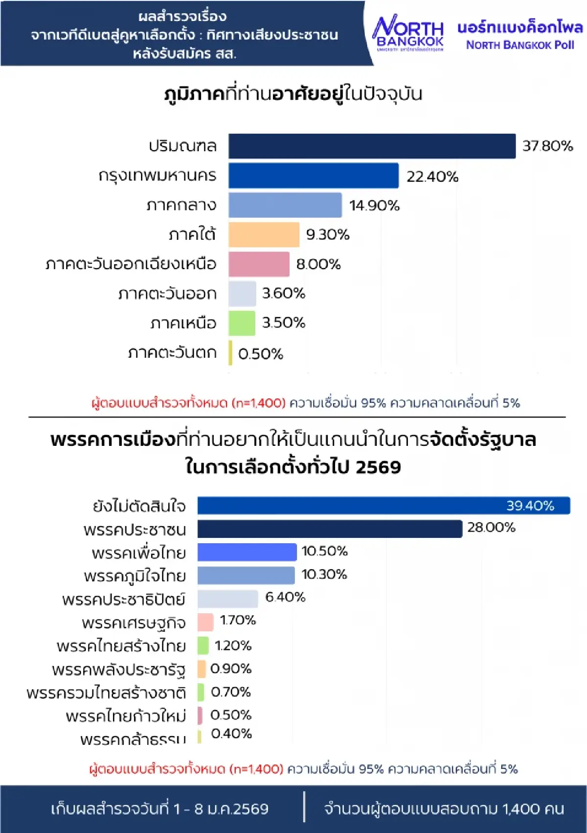 นอร์ทแบงค็อกโพลชี้คนยังลังเลเลือกตั้ง 2569 พรรคประชาชนยังนำ