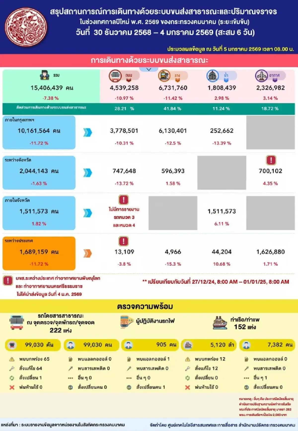 คมนาคมสรุปสถิติอุบัติเหตุปีใหม่ 69 ยอดเสียชีวิตลด 30%