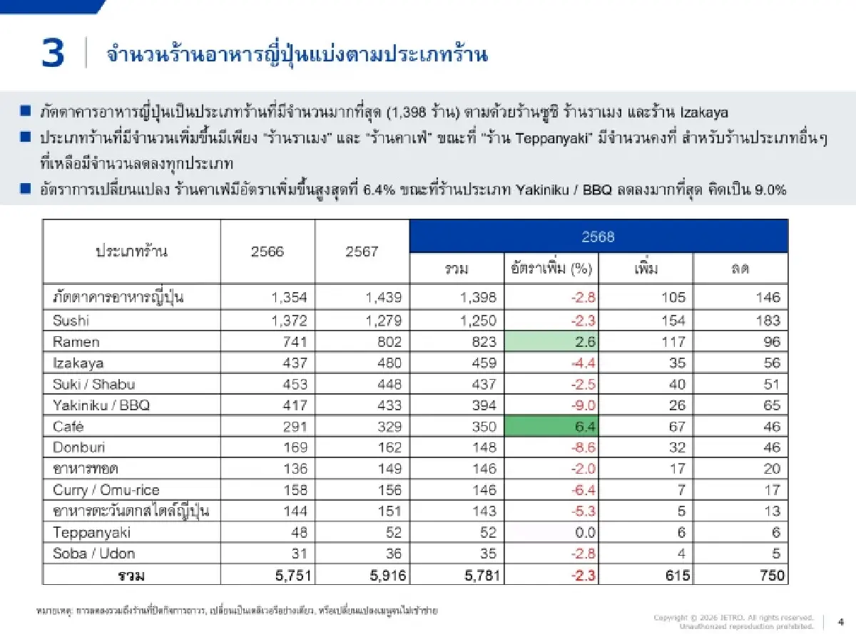 JETRO เผยร้านอาหารญี่ปุ่นในไทยลดลงครั้งแรกนับตั้งแต่ปี 2550