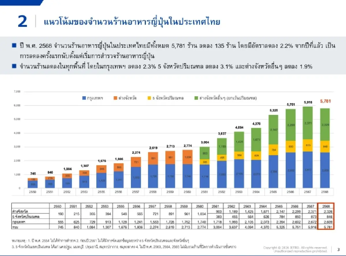 JETRO เผยร้านอาหารญี่ปุ่นในไทยลดลงครั้งแรกนับตั้งแต่ปี 2550