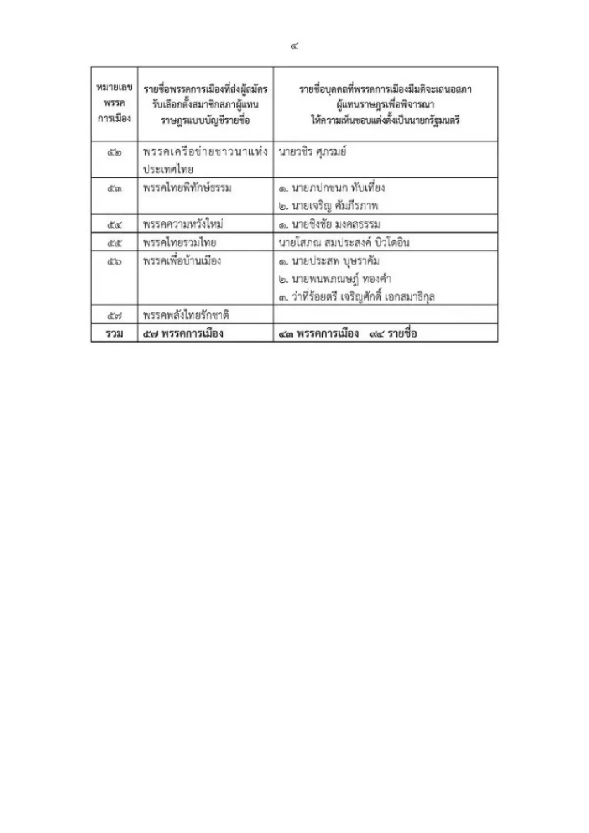 กกต.สรุปเลือกตั้ง69 ผู้สมัครเขต 3,526 บัญชีรายชื่อ 1,570 คน 57พรรค
