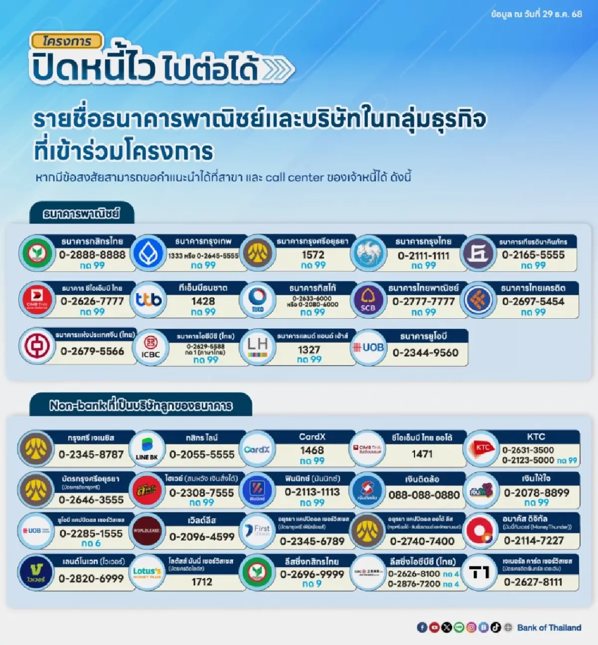 วันนี้วันแรก! เปิดลงทะเบียน “ปิดหนี้ไว ไปต่อได้” ปลดล็อกชีวิตลูกหนี้